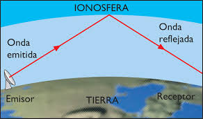 Reflexión ondas de radio